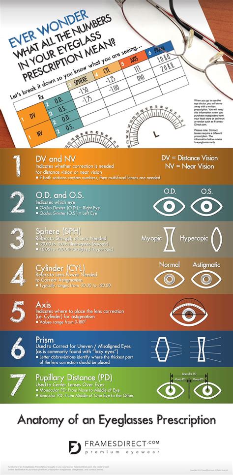 understanding my optical prescription uk.